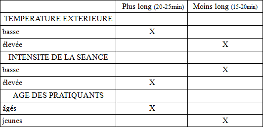 Variation des temps d'échauffement 